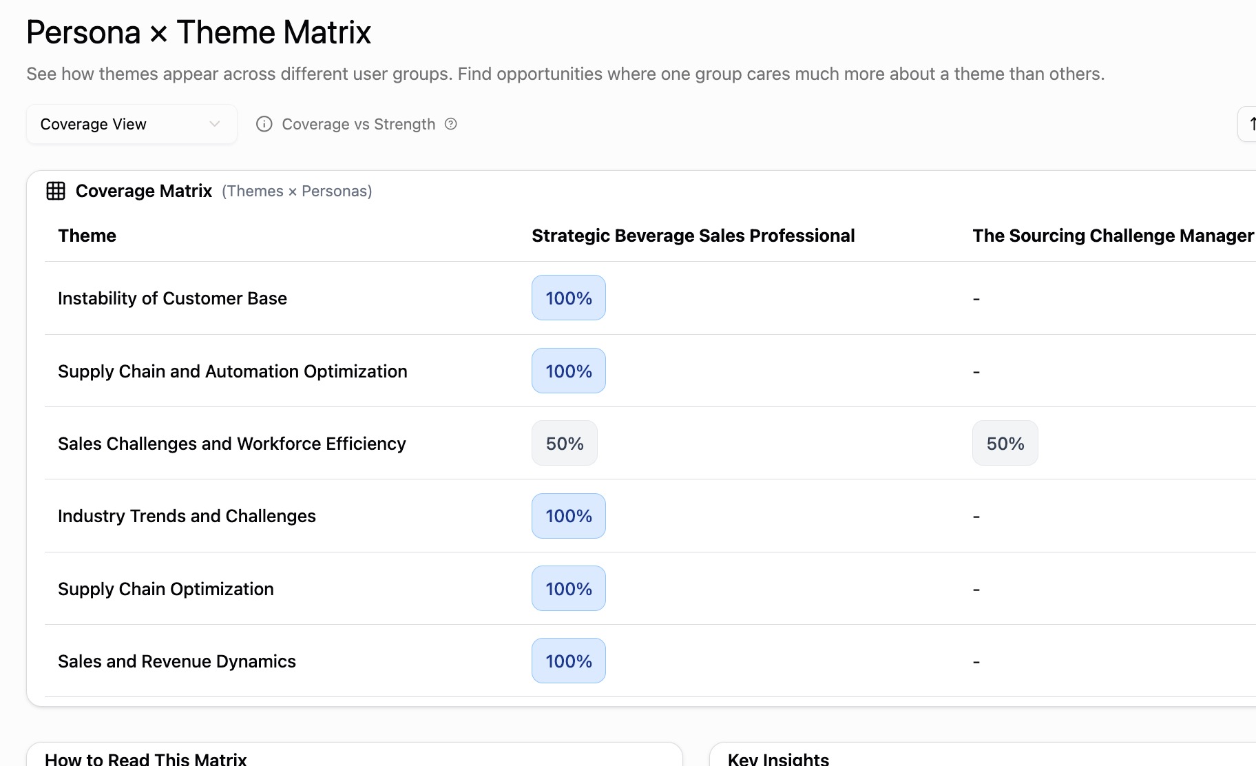 UpSight's Persona times Theme matrix: how strongly each theme shows up across different customer groups, so you can spot where one group cares far more than another.